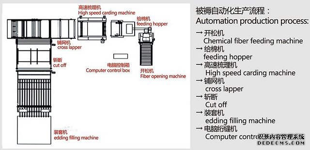 棉被生產(chǎn)線詳情圖